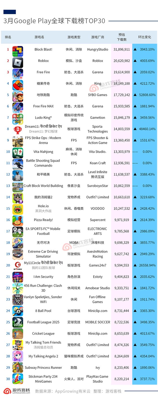 三月全球40款人气手游 和平精英收入断层式领先(图2)