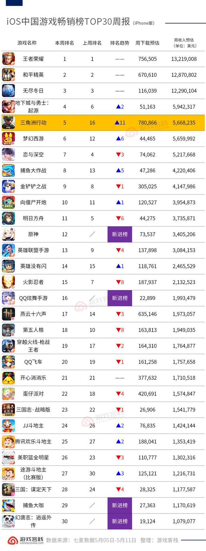 原神又杀回来了 iOS畅销榜周报(图2)