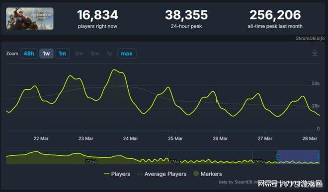 发售3天狂卖800万！盘点2025年Q1季度五款热门爆款游戏(图7)