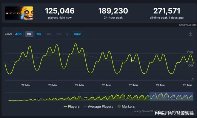 发售3天狂卖800万！盘点2025年Q1季度五款热门爆款游戏(图9)