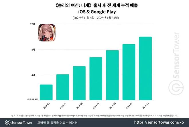 3天iOS 613万！不搞“涩涩”？《胜利女神》情况如何？(图3)